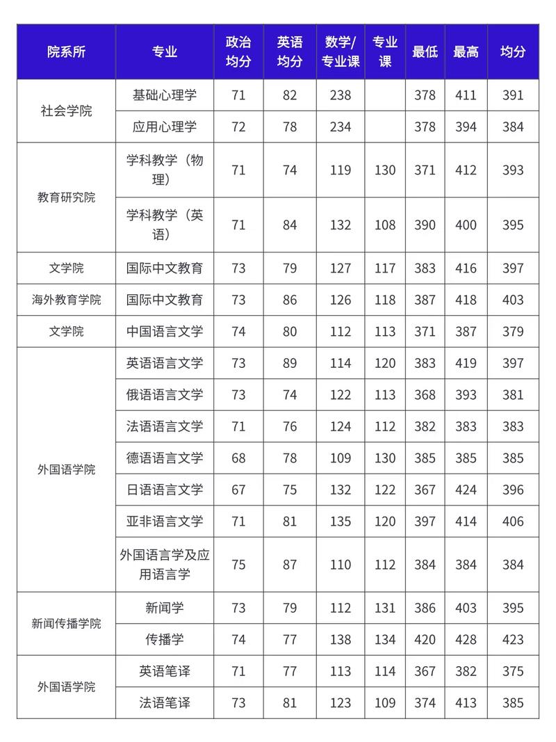 南京大学考研上岸分数是多少？-图2