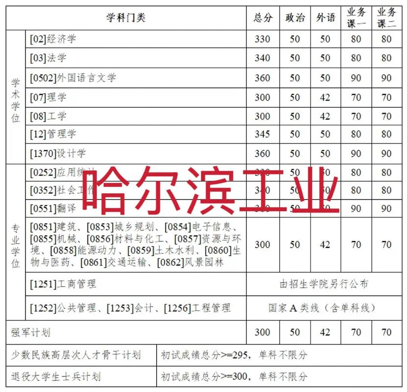 哈理工电气考研分数线多少?-图1 哈理工电气考研分数线多少?-图1