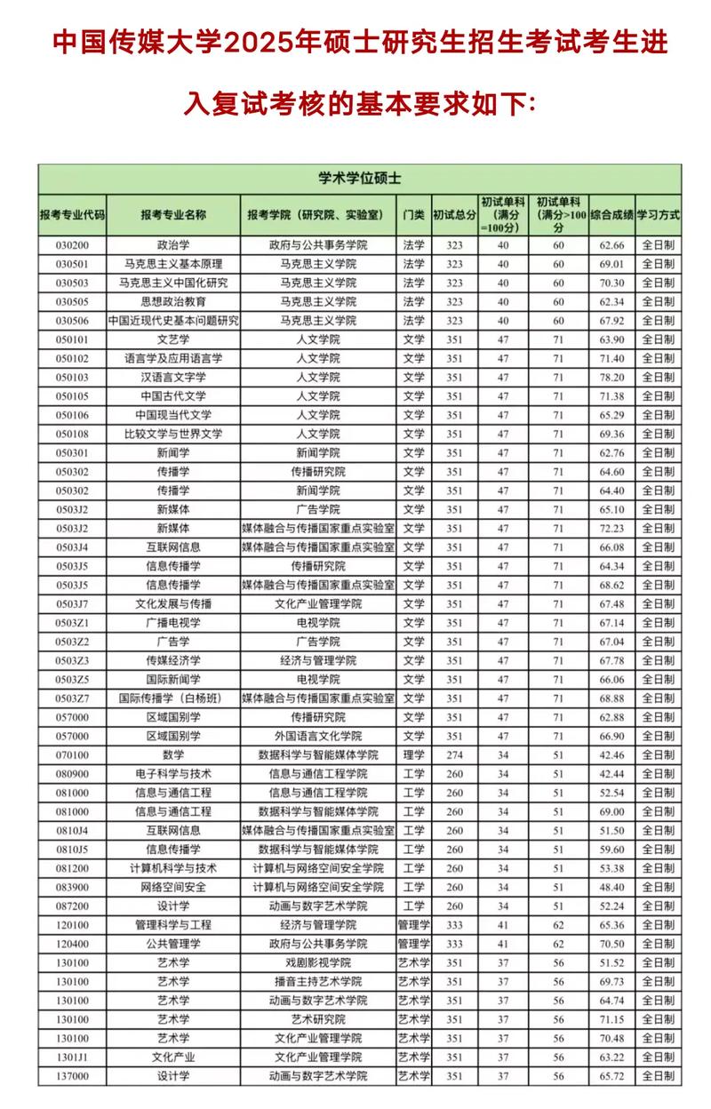 中国传媒大学戏曲考研考什么?-图1 中国传媒大学戏曲考研考什么?-图1