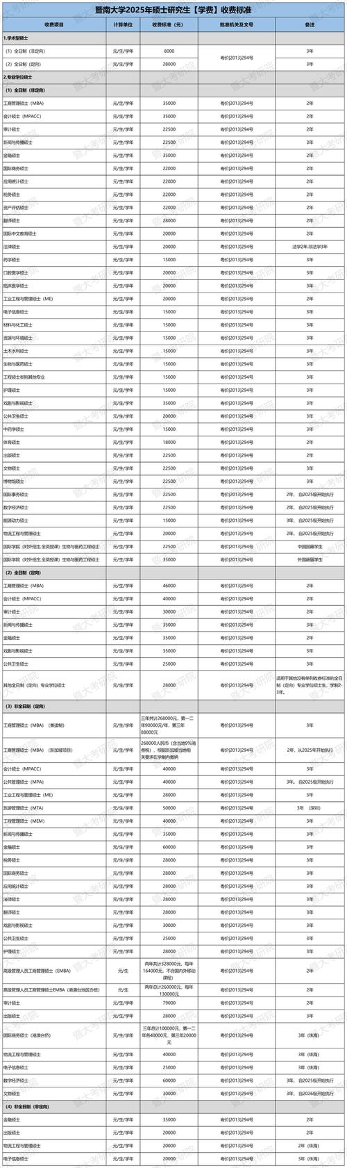 暨南大学考研报名费用是多少？-图1