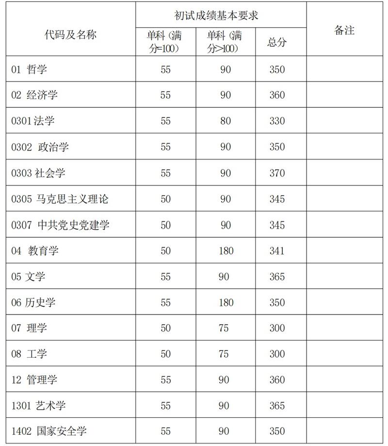 复旦考博分数线是多少？-图1