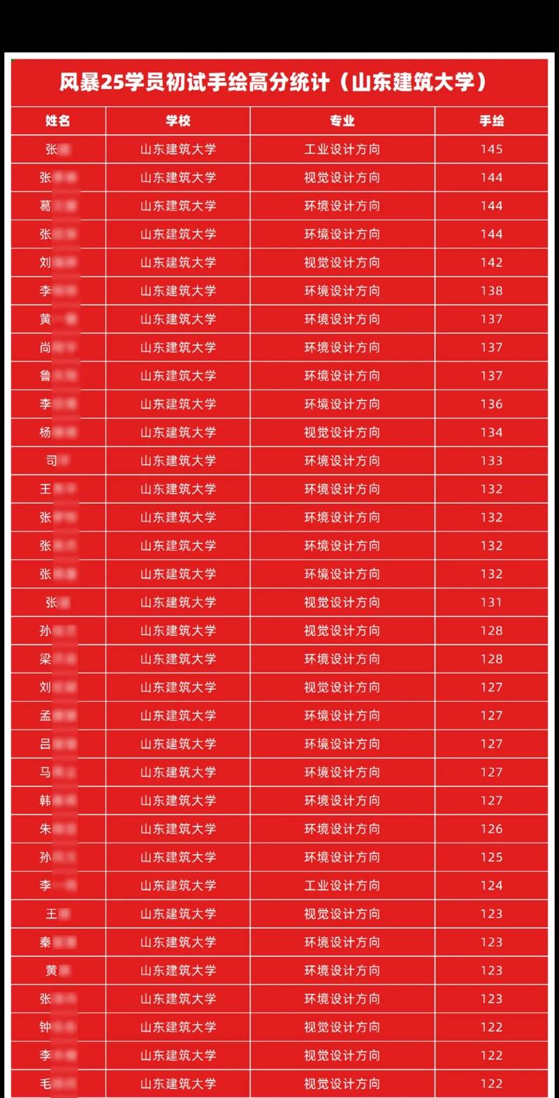 山东建筑大学本科考研难度如何？-图1