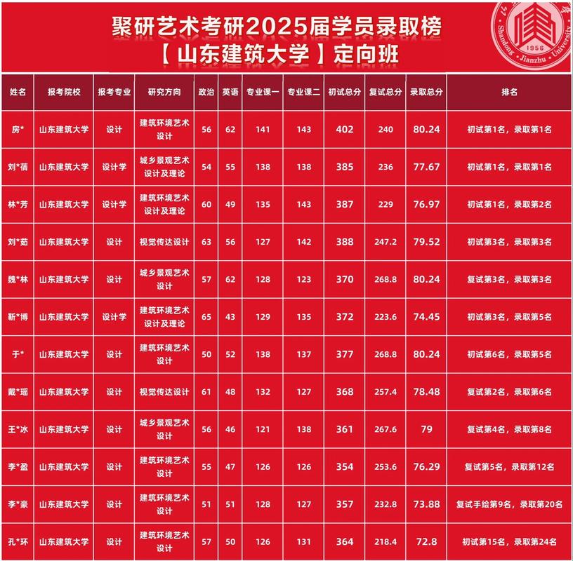 山东建筑大学本科考研难度如何？-图3