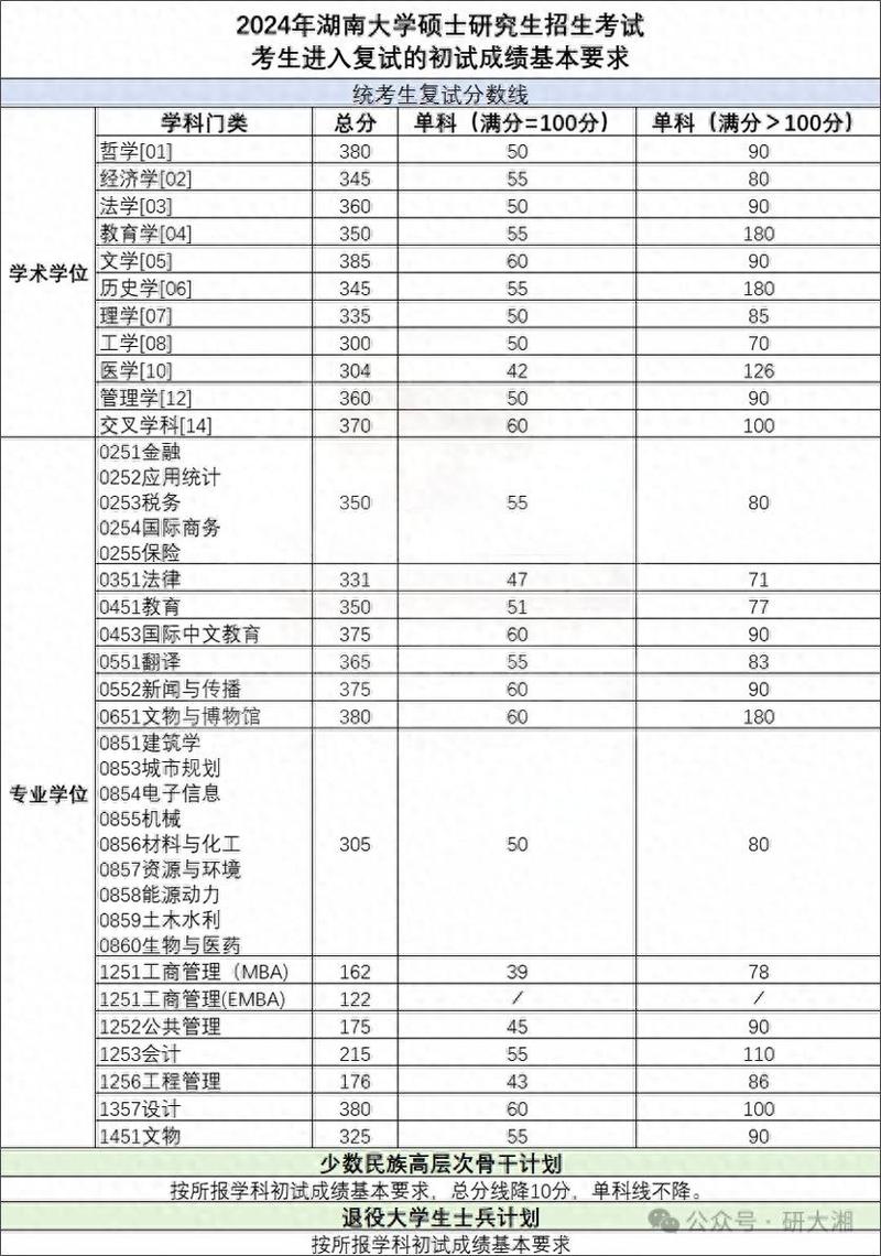 湖南大学考研录取人数多少？-图1