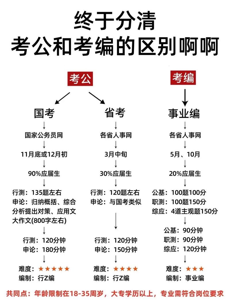参编管理能考国考吗？-图2