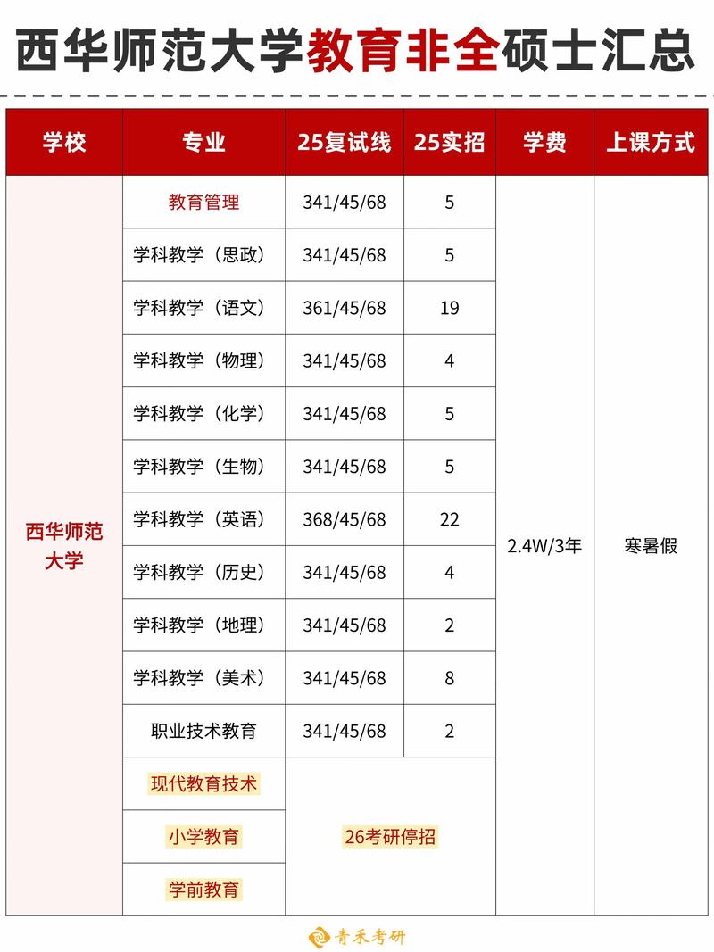 西华师大考研小学教育怎么准备？-图3