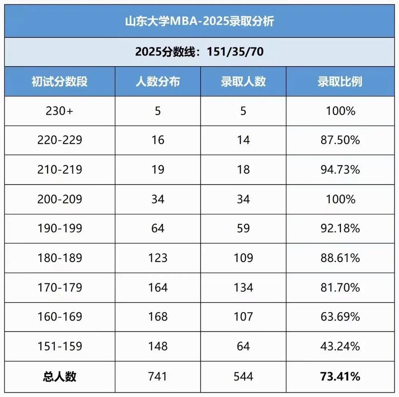 山东大学考研分数排名具体如何？-图3
