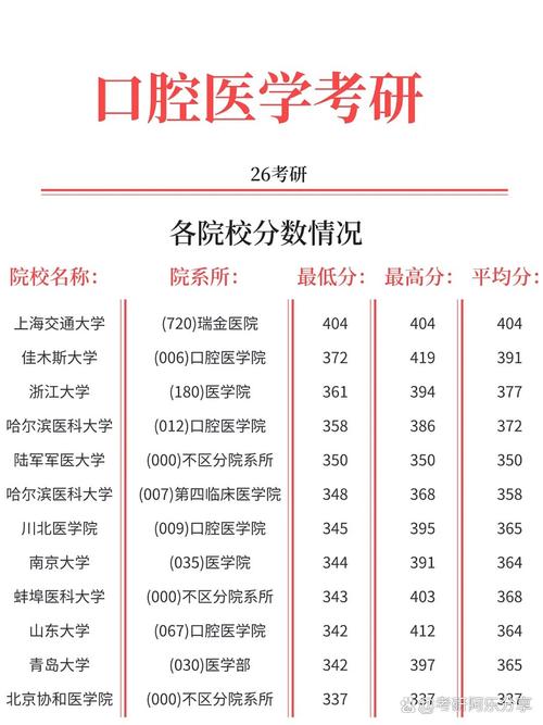 口腔考研选择题，哪些学校侧重考？-图3