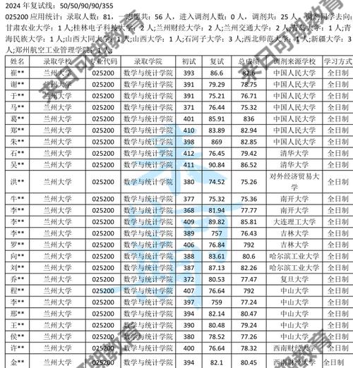 兰州大学考研报考人数有何变化？-图2