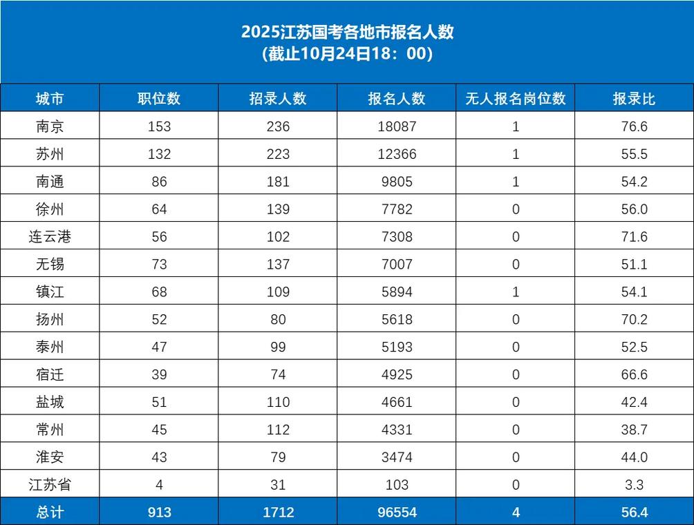 国考省考报名人数哪里查？-图3