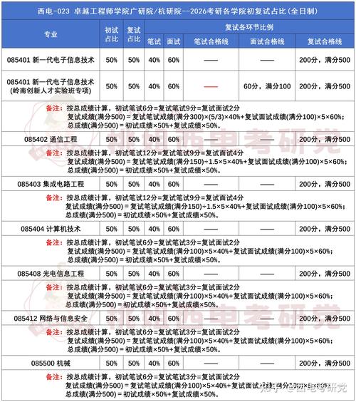 西电通信工程考研分数线多少？-图3