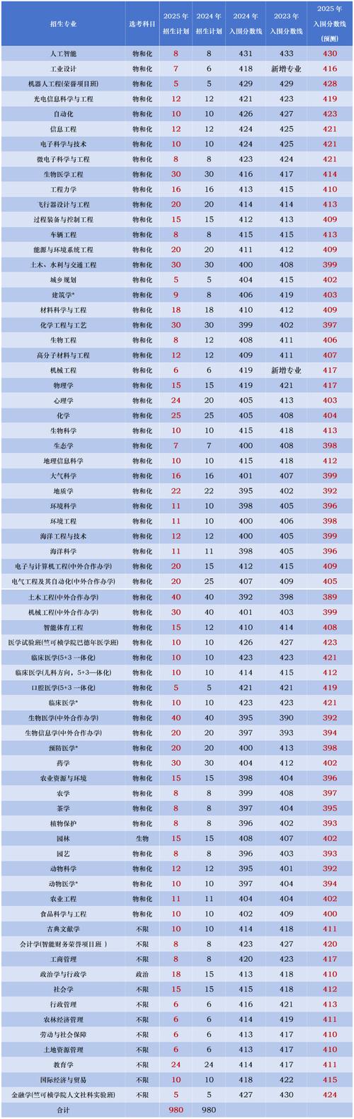 浙大化工考研分数线多少？-图3