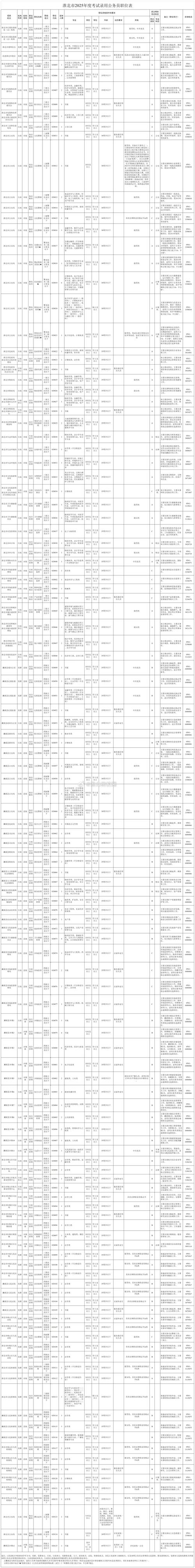 2025国考淮北职位有哪些？-图1