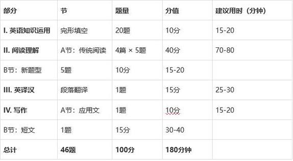 英语考研各题型分值如何分布？-图2