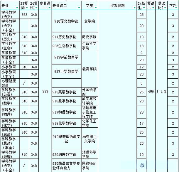 青海师范大学考研分数线是多少？-图2