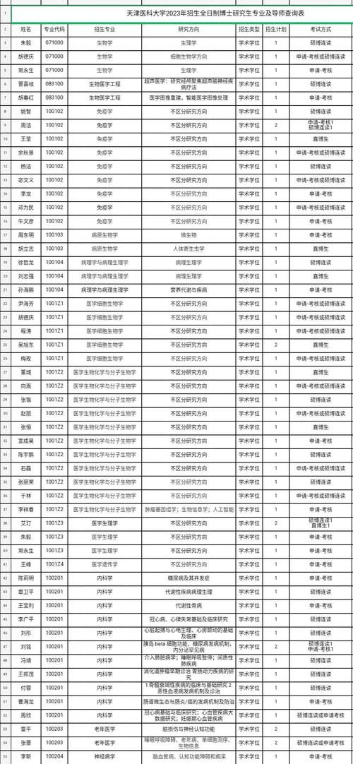 天津医科大学考博目录有哪些专业？-图1