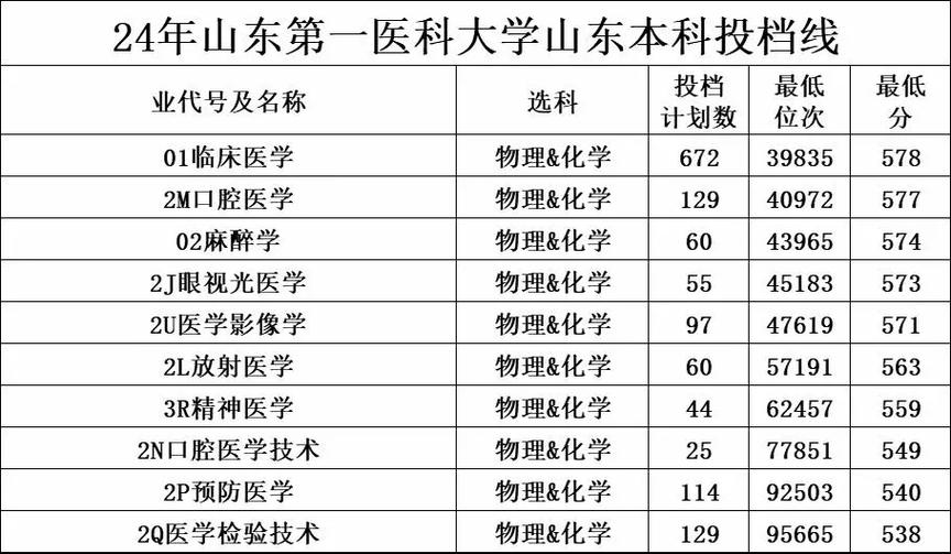 山东大学医学考博科目有哪些？-图2