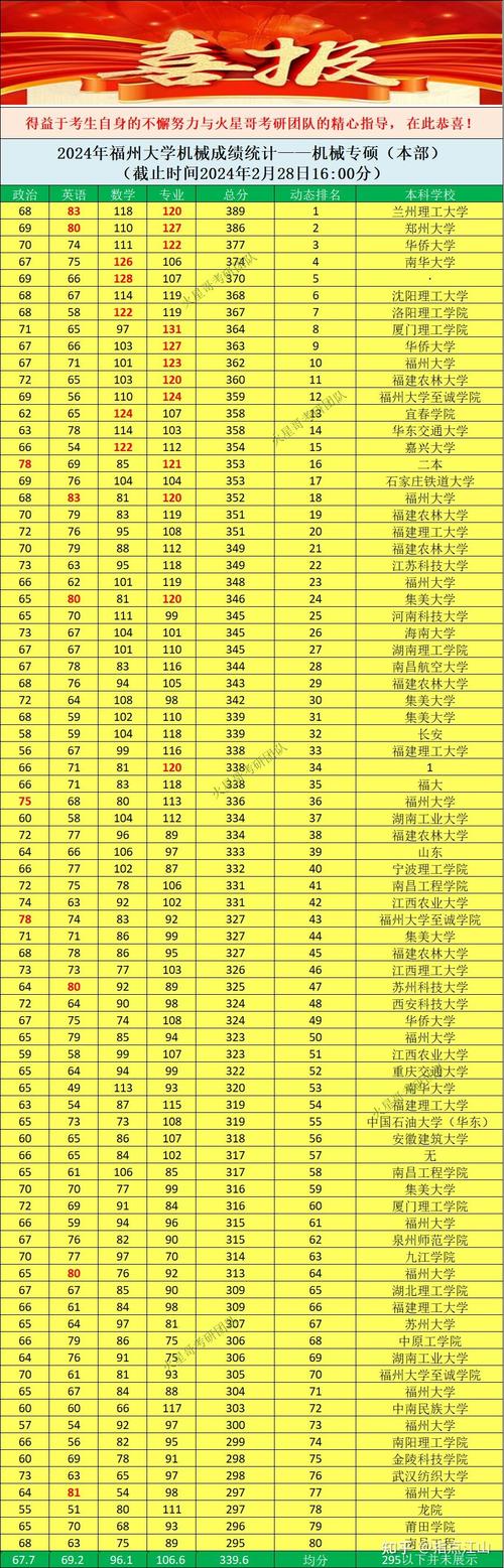 福州大学食品考研分数-图2