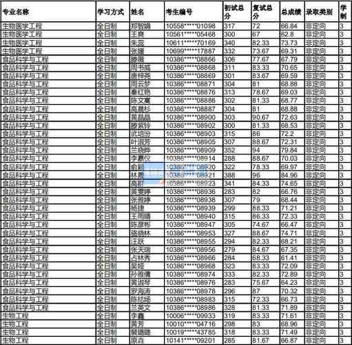 福州大学食品考研分数-图1