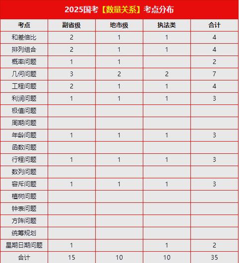 2025国考数量难度如何？考点有哪些变化？-图2