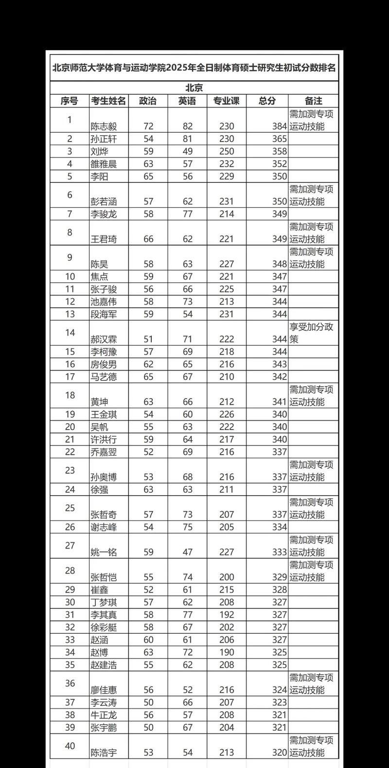 北师大考博调剂有哪些名额？-图3