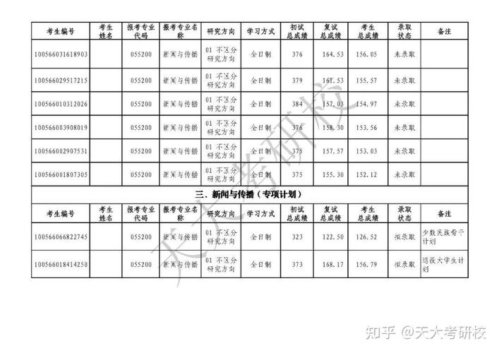 天津大学考研录取难度如何？-图3