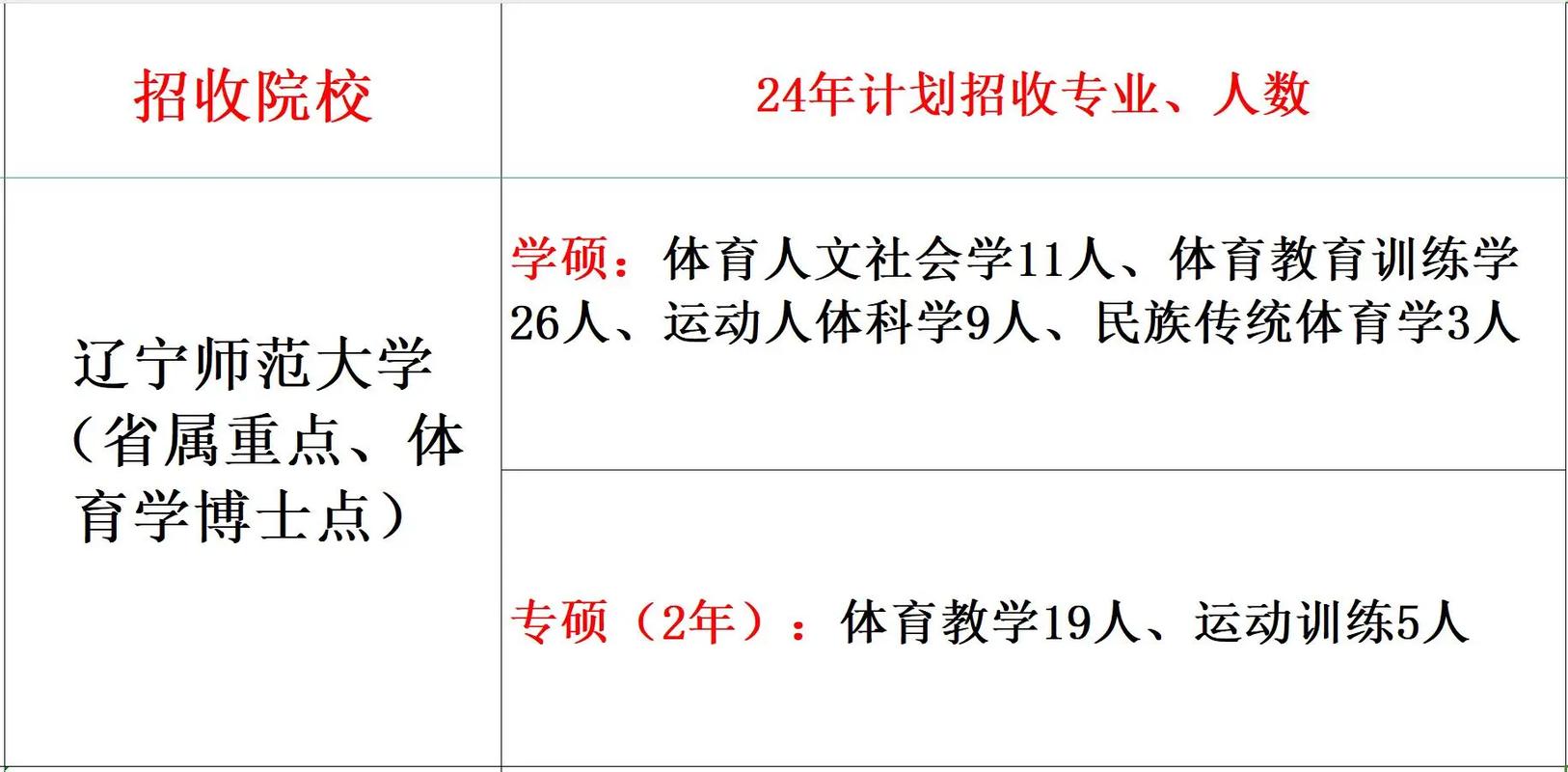 辽宁体育考研多少分能上岸？-图2