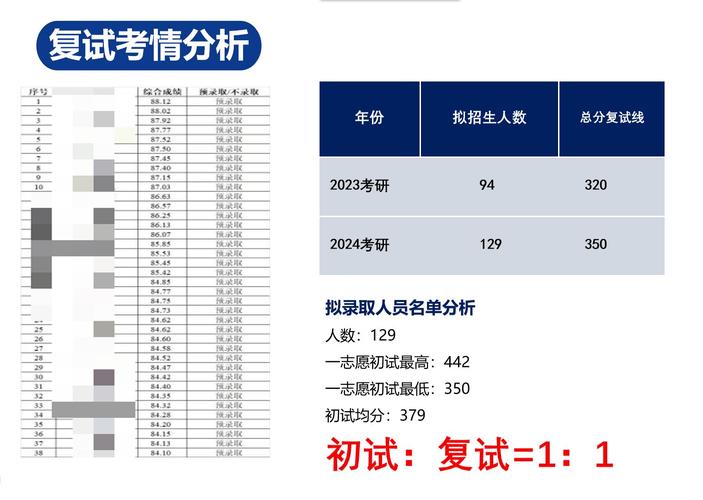 浙大药学考研复试考什么？-图1