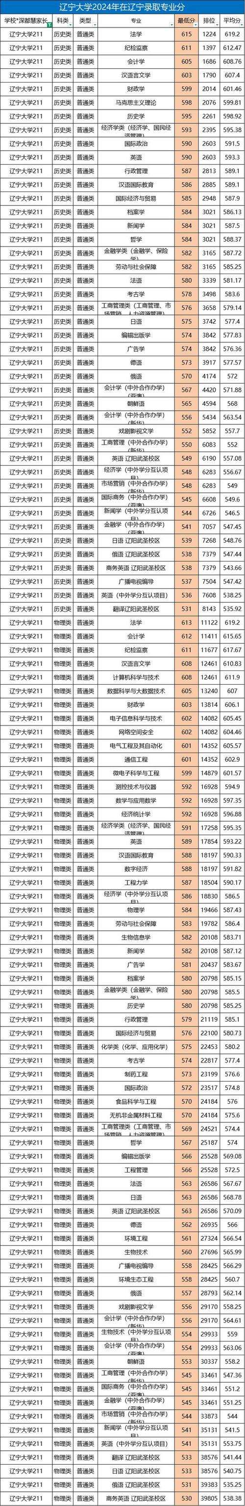 辽宁大学编导专业考研考什么？-图3