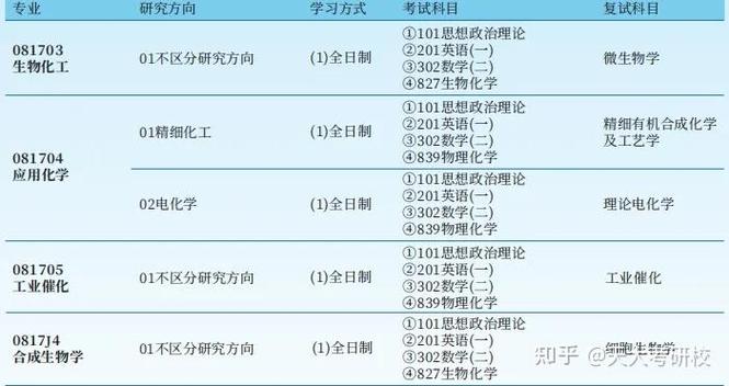 天津大学化工考研专业怎么选？-图2