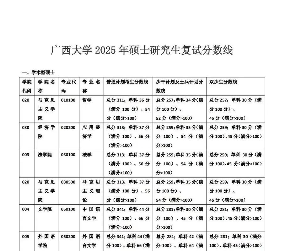 广西大学土木考研分数线多少？-图1