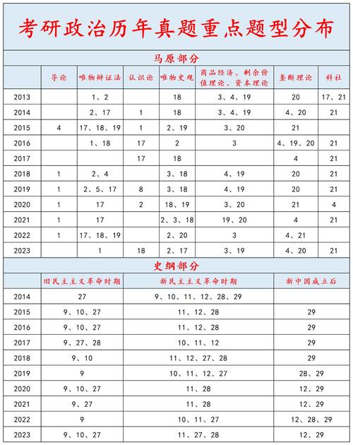 考研政治真题题型具体怎么分布？-图3