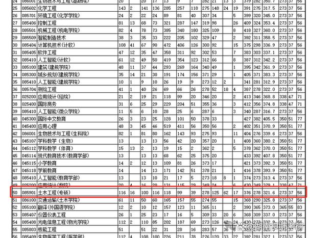 土木结构工程考研，哪些学校值得选？-图2