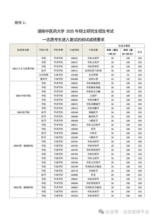 首医考博分数线萌图，为何会走红？-图1