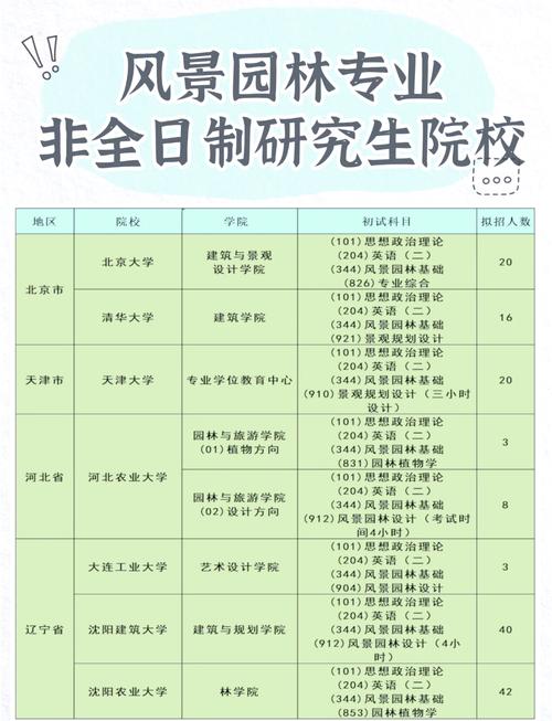 风景园林考研专业代码是多少？-图1