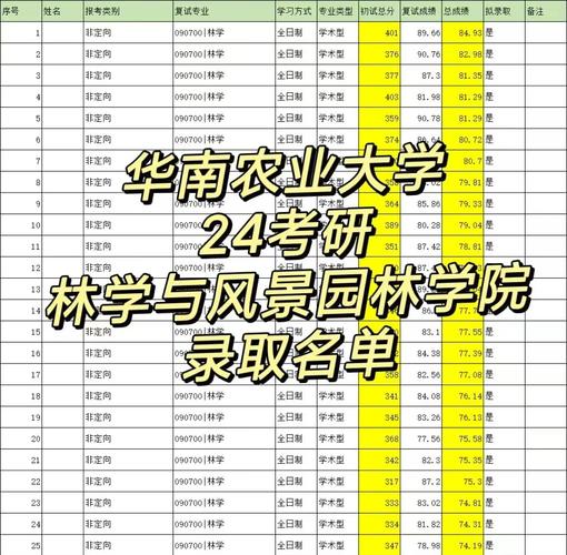 风景园林考研专业代码是多少？-图3